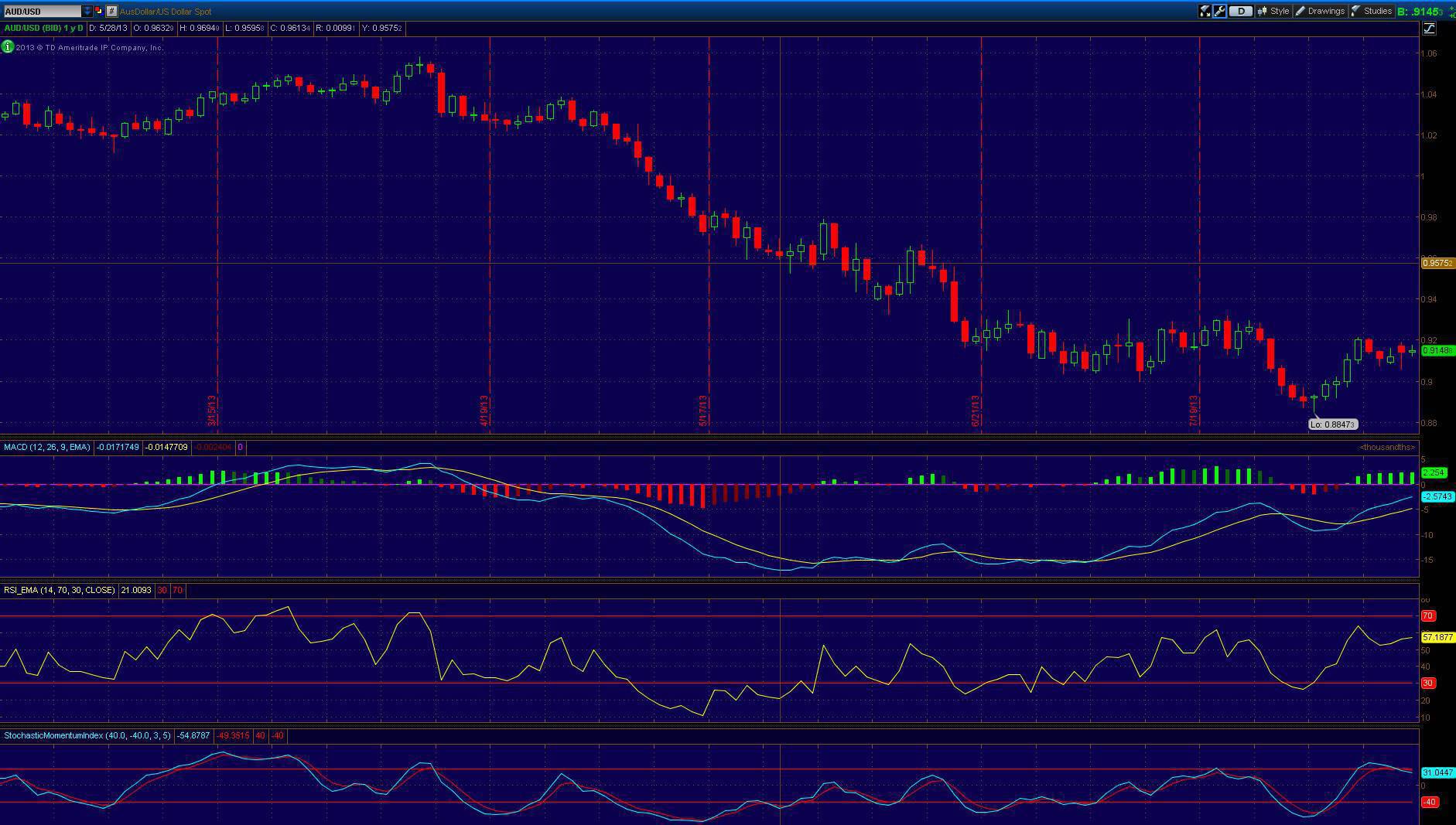 Forex daily candle closing time